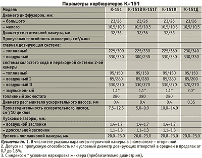 Карбюратор к 151 е регулировка. Регулировка карбюраторов К151 и К126