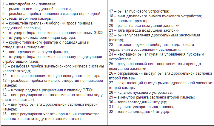 Карбюратор к 151 е регулировка. Регулировка карбюраторов К151 и К126